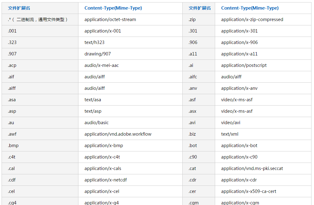 HTTP Content-type 常用对照表 MIME类型 文件类型